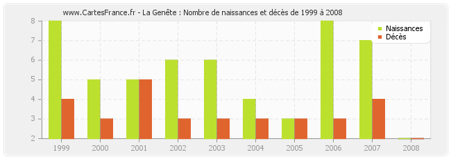 La Genête : Nombre de naissances et décès de 1999 à 2008